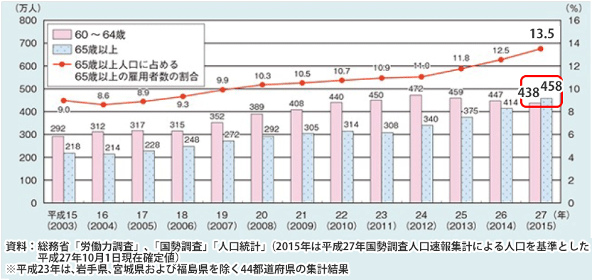 グラフ：雇用者数の推移(全産業)