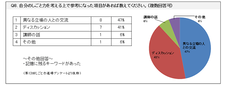 自分のしごと力を考える上で参考になった項目があれば教えてください。