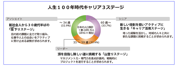 人生100年時代キャリア3ステージ