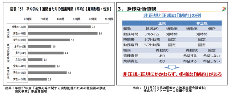 平均的な1週間あたりの残業時間(平均)【雇用形態・性別】多様な価値観