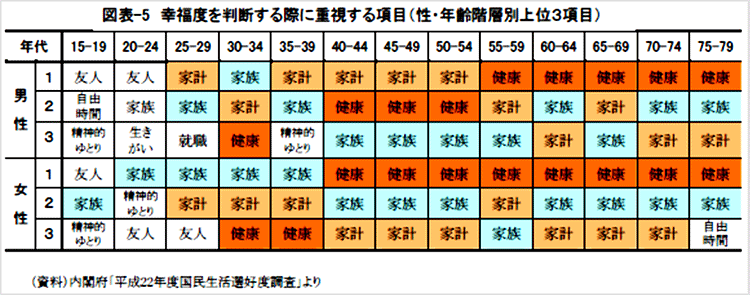 内閣府「平成22年度国民生活選好度調査」より