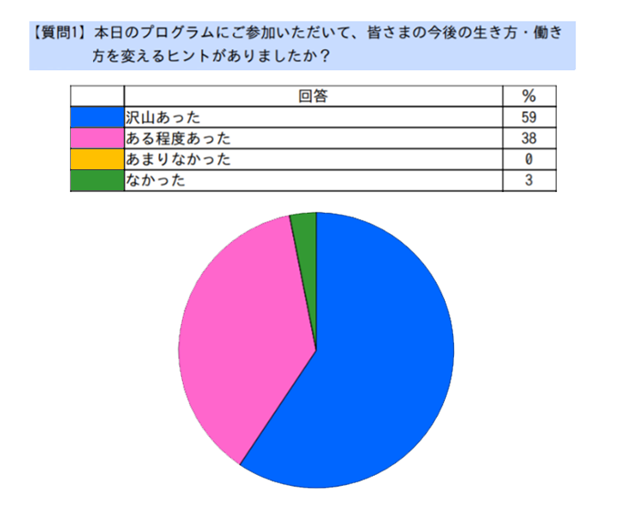 アンケート「働き方を変えるヒントがありましたか」への回答結果