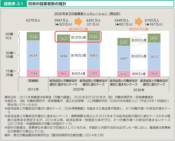 将来の就業者数の推計