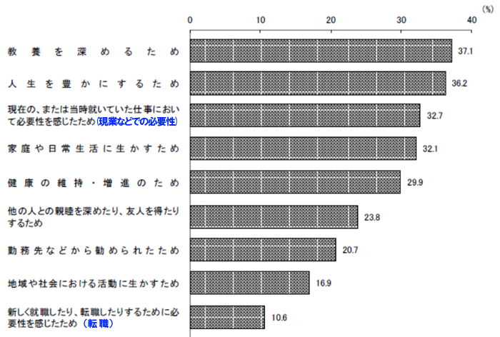 出典：「生涯学習に関する世論調査」平成30年7月、内閣府