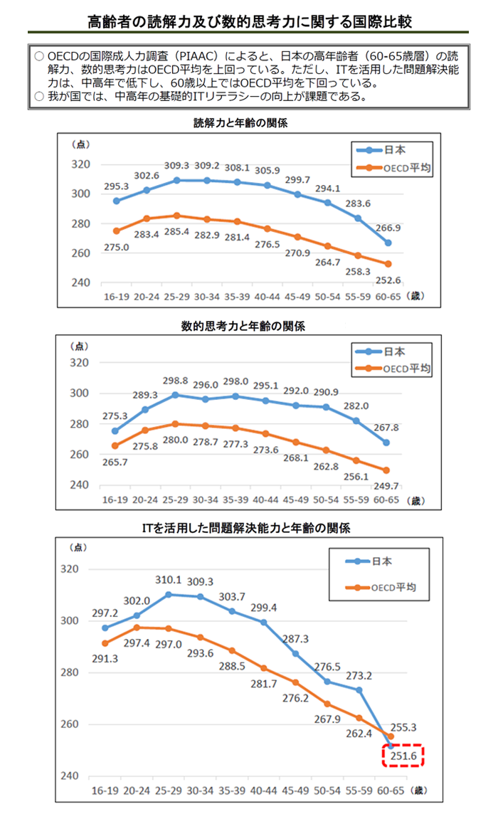 出展：ＯＥＣＤ「国際成人力調査（2011年実施）」より作成