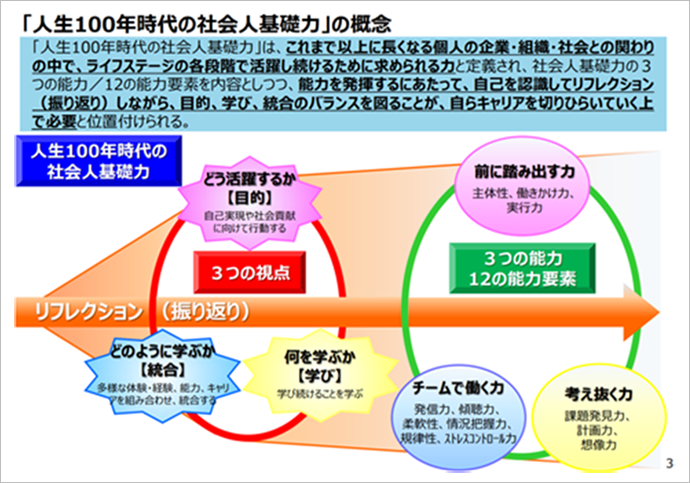 人生100年時代の社会人基礎力」の概念（出典：経済産業省）