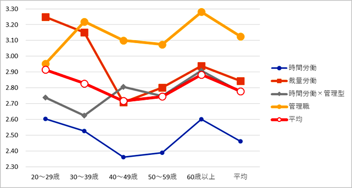 年代別・雇用形態別キャリア展望（男性）（出典：働き方研究調査）