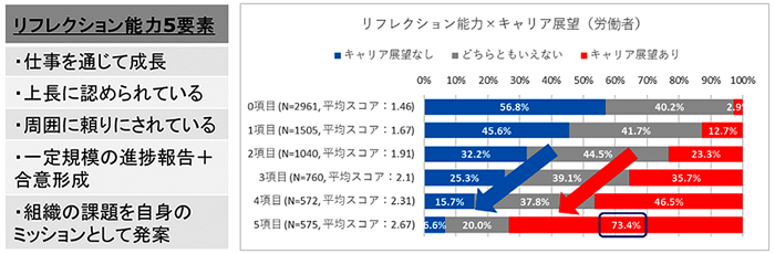 図１）リフレクション能力×キャリア展望（労働者）（出典：働き方研究センター）