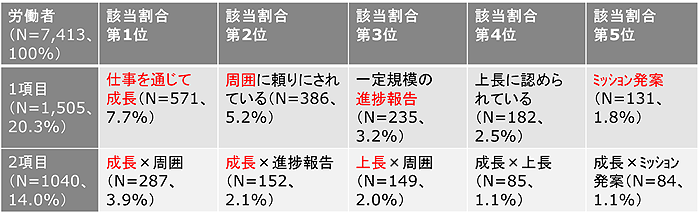 図２）「該当あり」の順位（出典：働き方研究センター）