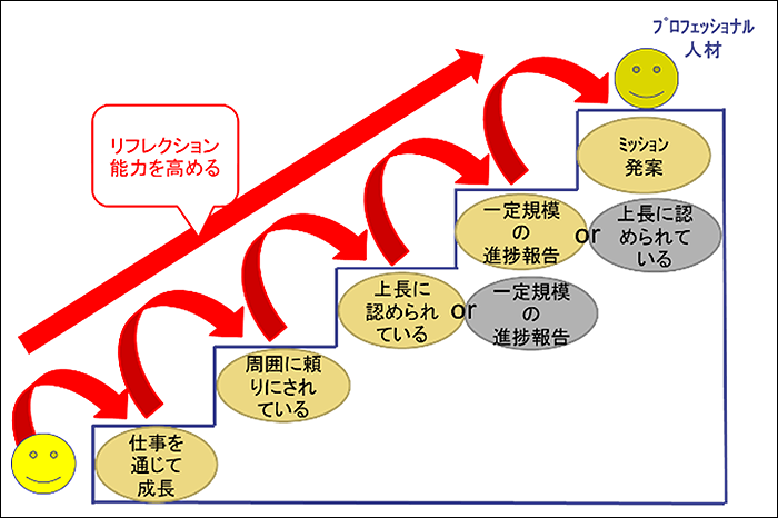 図３）図２を模式化したもの（出典：働き方研究センター）