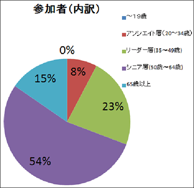 参加者内訳円グラフ