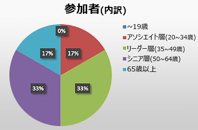 参加者内訳円グラフ