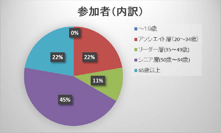 内訳円グラフ