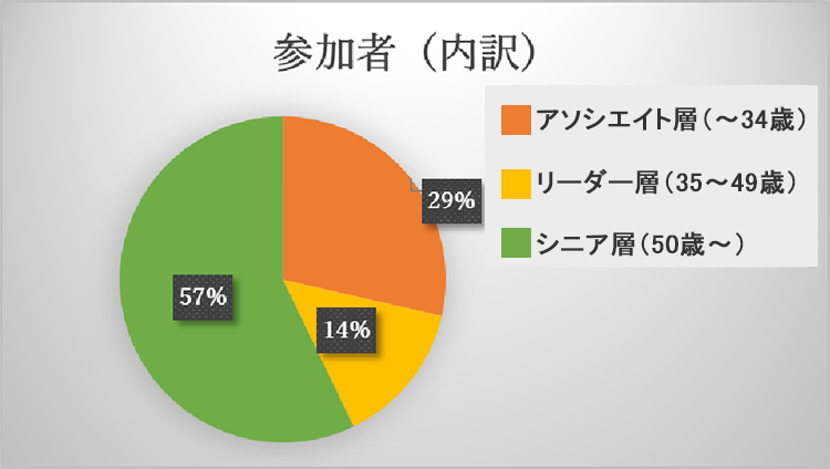 内訳円グラフ