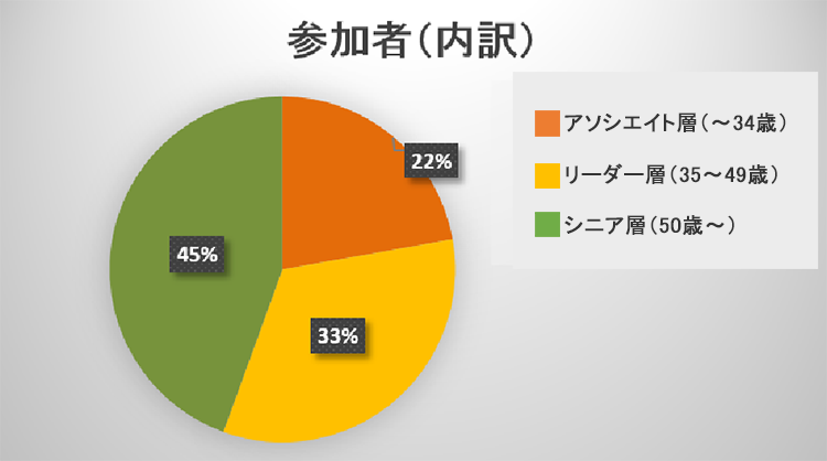 内訳円グラフ