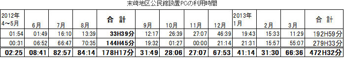 末崎地区公民館設置PCの利用時間