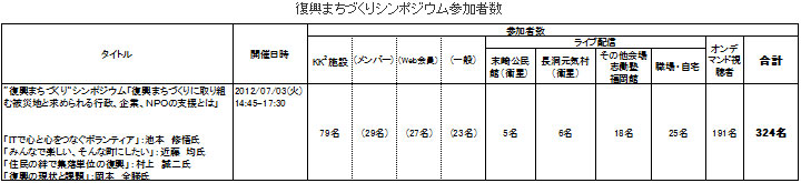 復興まちづくりシンポジウム