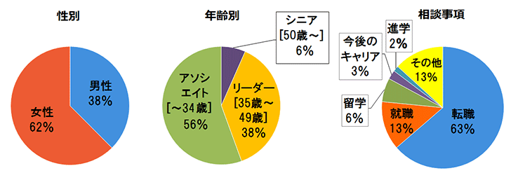 カウンセリング実績　性別、年齢別、相談事項別円グラフ