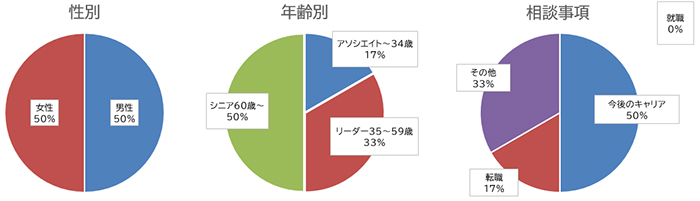 性別、年齢別、相談事項の円グラフ