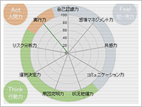 コンピテンシー・チェック