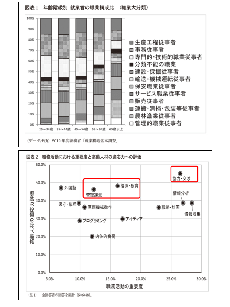 「職業特性と高齢者特性」、2016.08、NIRAモノグラムシリーズNo.40、伊藤由希子等