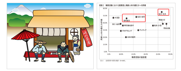 峠の茶屋（左）「職業特性と高齢者特性」（右）