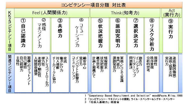 コンピテンシー項目分類対比表