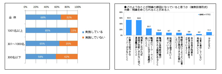 新入社員フォロー研修、残業の原因