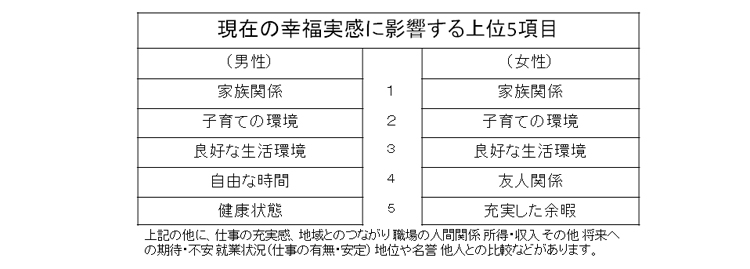 現在の幸福実感に影響する上位6項目