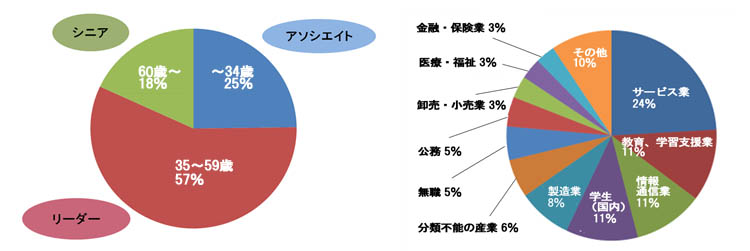 WEB会員属性（アソシエイト、リーダー、シニア）WEB会員属性（業種別）