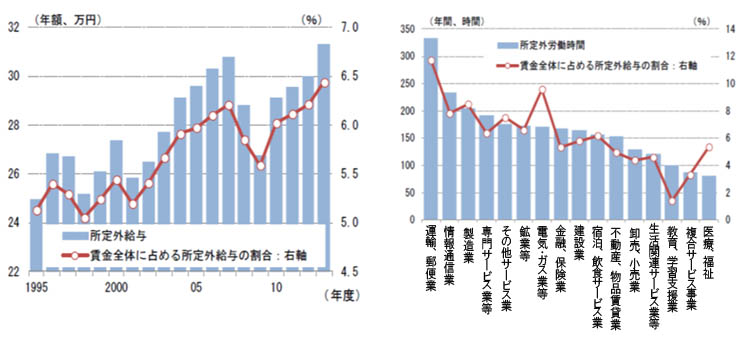 左図「所定外給与と賃金に占める割合-経年変化（2013年度）」、右図「一人あたり所定外供与と賃金全体に占める割合（2013年度）」