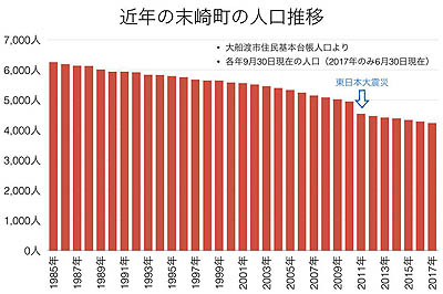 （グラフ）末崎町の人口推移