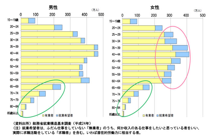 有業者数と就業希望者数の年齢別の分布