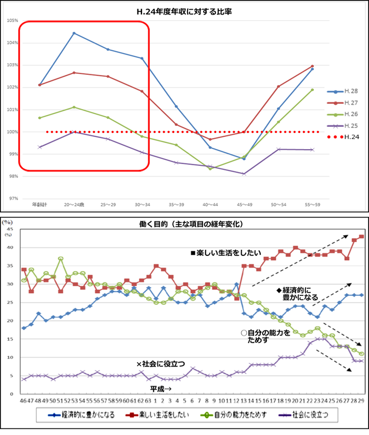 厚生労働省「賃金構造基本統計調査」日本生産本部「平成29年度 新入社員働くことの意識調査結果」