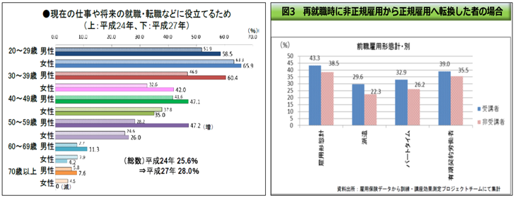 出所：文部科学省、教育・生涯学習に関する世論調査、平成28年2月/出所：厚生労働省、労働市場分析レポート第78 号、平成29年6月30日