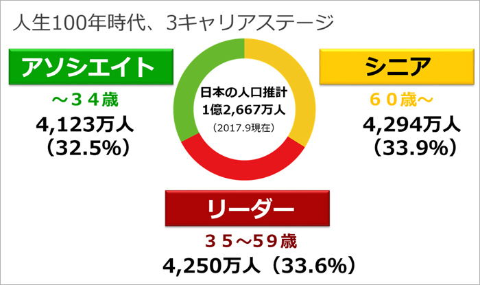 図版　人生100年時代、3キャリアステージ