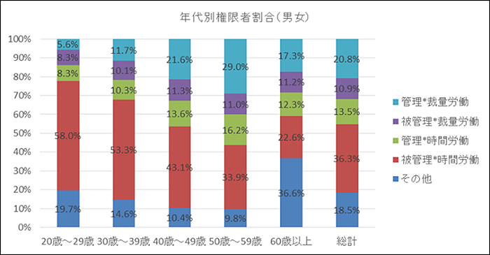「PB地方創生幸福度調査委員会2016」 年代別権限者割合(男女)