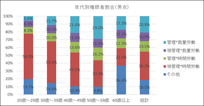 「PB地方創生幸福度調査委員会2016」　年代別権限者割合（男女）