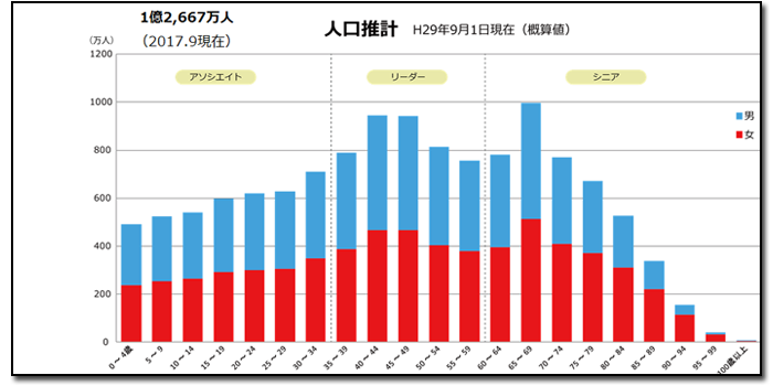 日本の人口推計（2017年9月1日現在）