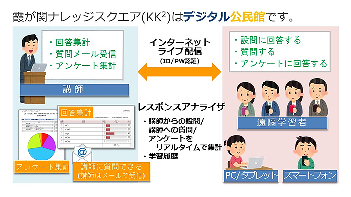 KK2を活用した遠隔学習のイメージ