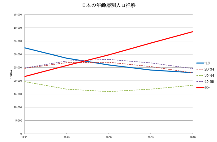 出典：総務省統計局統計調査部国勢統計課「国勢調査報告」「人口推計年報」