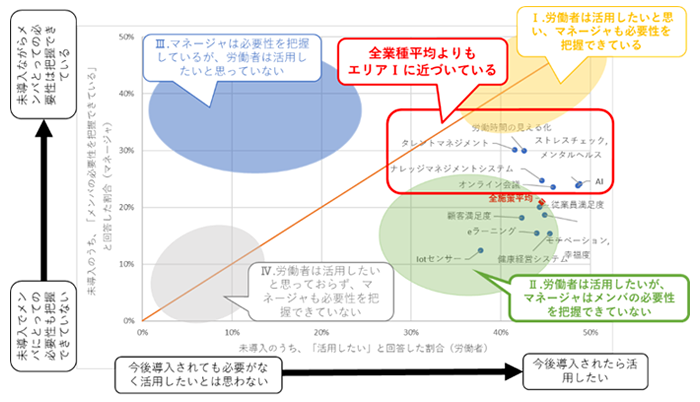 「働き方改革に関する調査2.4万人」より「業種：ソフトウェア・情報サービス業・インターネット付随サービス業（アプリ等）」