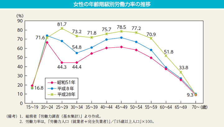 出展：内閣府ホームページ（総務省「労働力調査」より作成「女性の年齢階級別労働力率の推移」）