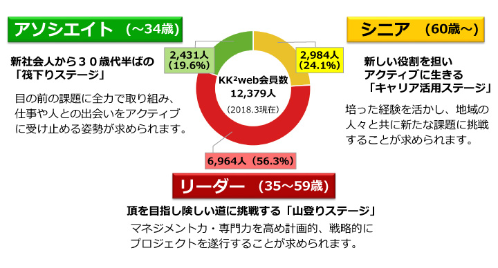 出展:KK<sup>2</sup>Web会員の世代構成 ~2018年3月現在~