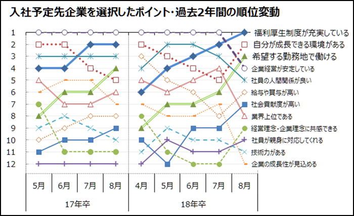 出典:株式会社マイナビ、2017年9月、「2018年卒マイナビ学生就職モニター調査 8月の活動状況」