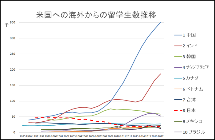 OPEN DOORS　アメリカへの外国人留学生の推移（2017年）