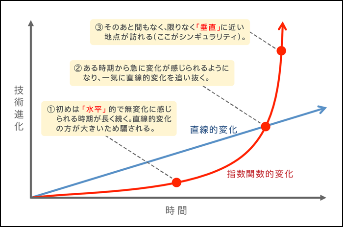 シンギュラリティ（特異点）（2015年11月2日電通報より）