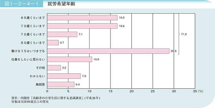 就労希望年齢（内閣府「高齢者の日常生活に関する意識調査」