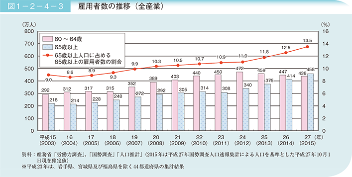 雇用者数の推移（総務省「労働力調査」、「国勢調査」「人口推計」