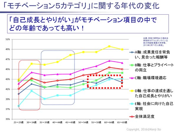 モチベーション5カテゴリに関する年代の変化
